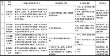 住建部發布綠色施工推廣征求意見稿，涵蓋11大類79項技術引領行業轉型