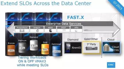 EMC VMAX3三季度更新詳解 雙活支持與存儲系統優化